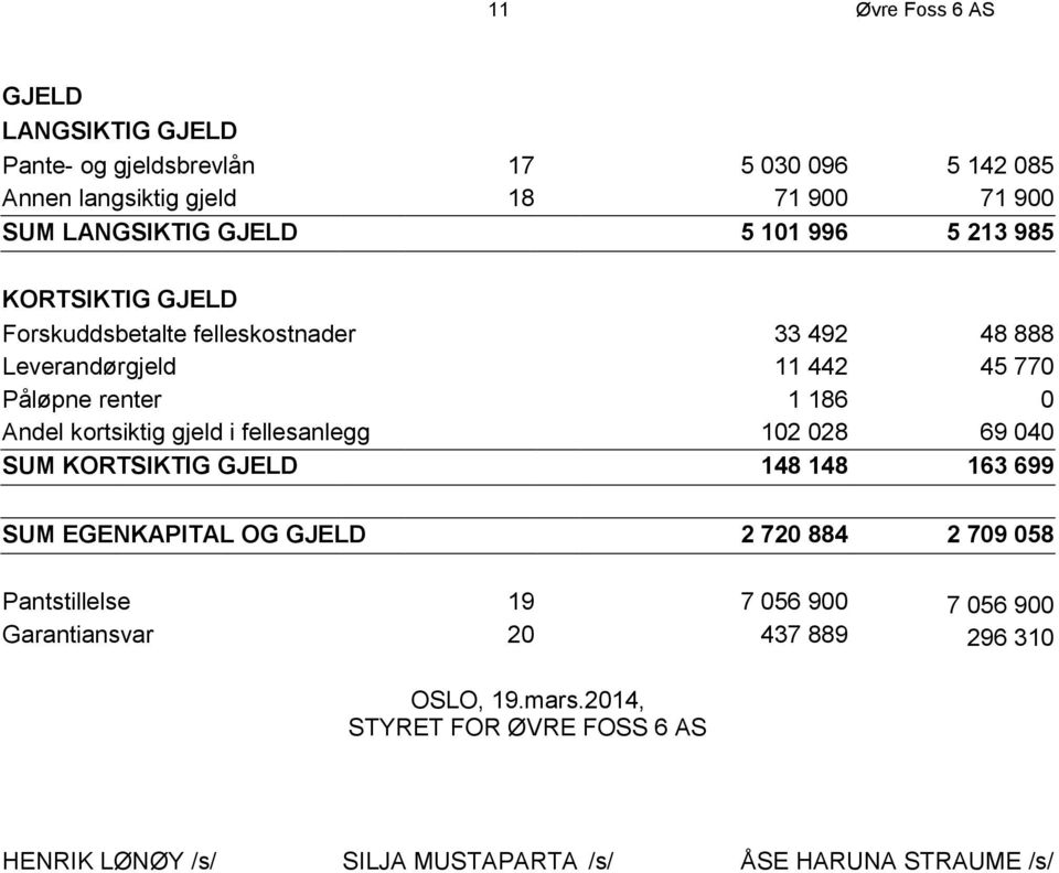 kortsiktig gjeld i fellesanlegg 102 028 69 040 SUM KORTSIKTIG GJELD 148 148 163 699 SUM EGENKAPITAL OG GJELD 2 720 884 2 709 058 Pantstillelse 19 7