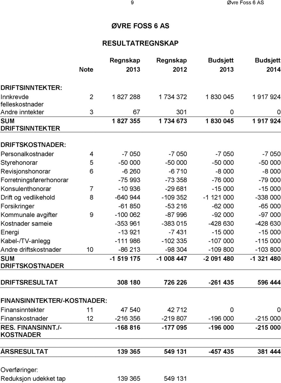 Revisjonshonorar 6-6 260-6 710-8 000-8 000 Forretningsførerhonorar -75 993-73 358-76 000-79 000 Konsulenthonorar 7-10 936-29 681-15 000-15 000 Drift og vedlikehold 8-640 944-109 352-1 121 000-338 000