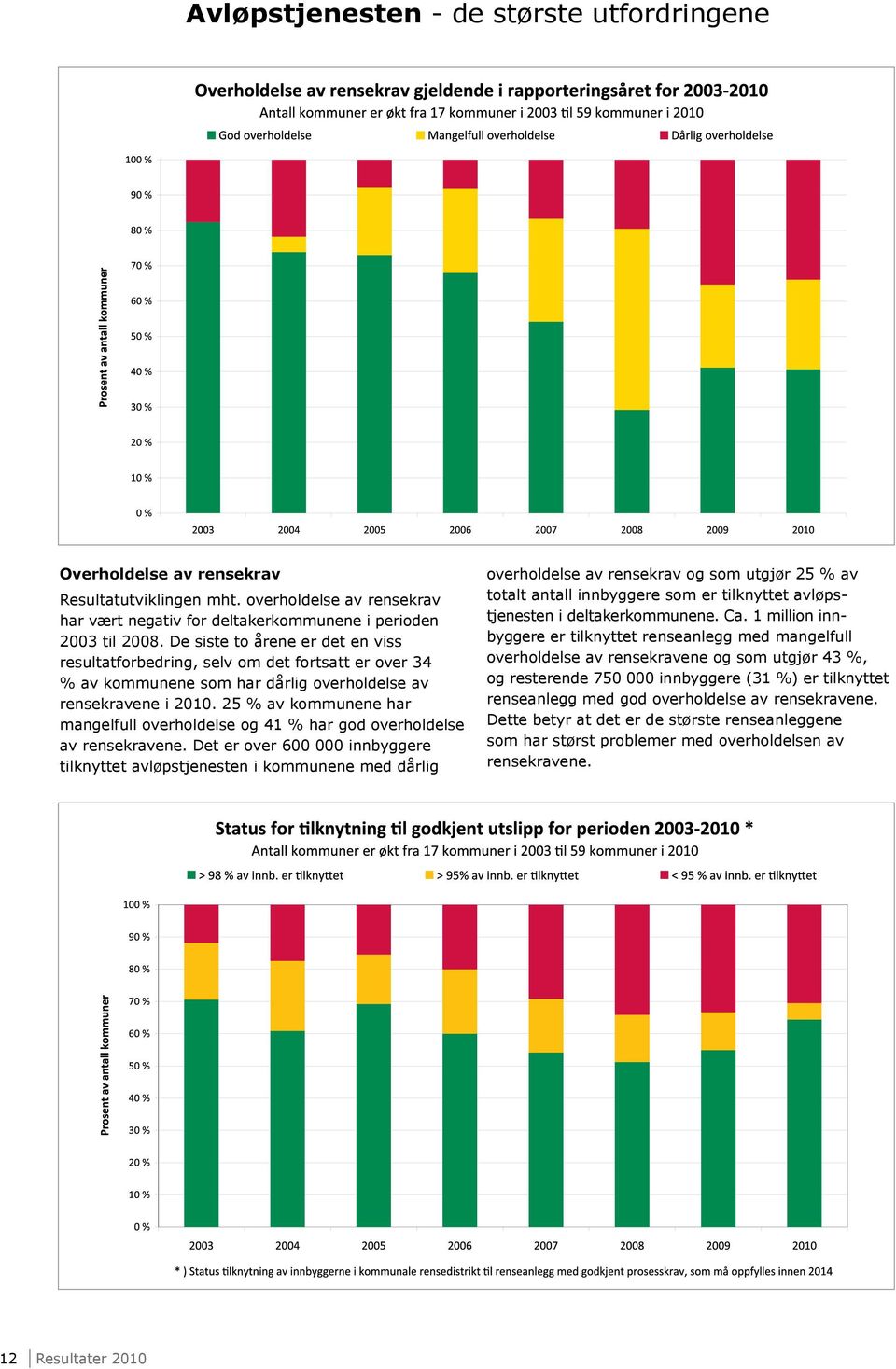 25 % av kommunene har mangelfull overholdelse og 41 % har god overholdelse av rensekravene.