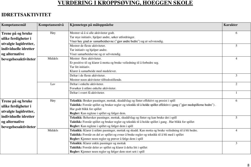 Viser høy grad av samarbeidsevne ( gjør andre bedre ) og er selvstendig. Mestrer de fleste aktiviteter. Tar initiativ og hjelper andre. Viser samarbeidsevne og er selvstendig.