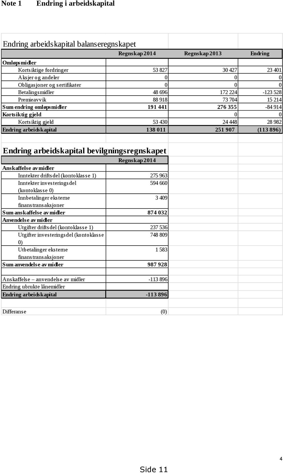 24 448 28 982 Endring arbeidskapital 138 011 251 907 (113 896) Endring arbeidskapital bevilgningsregnskapet Regnskap 2014 Anskaffelse av midler Inntekter driftsdel (kontoklasse 1) 275 963 Inntekter