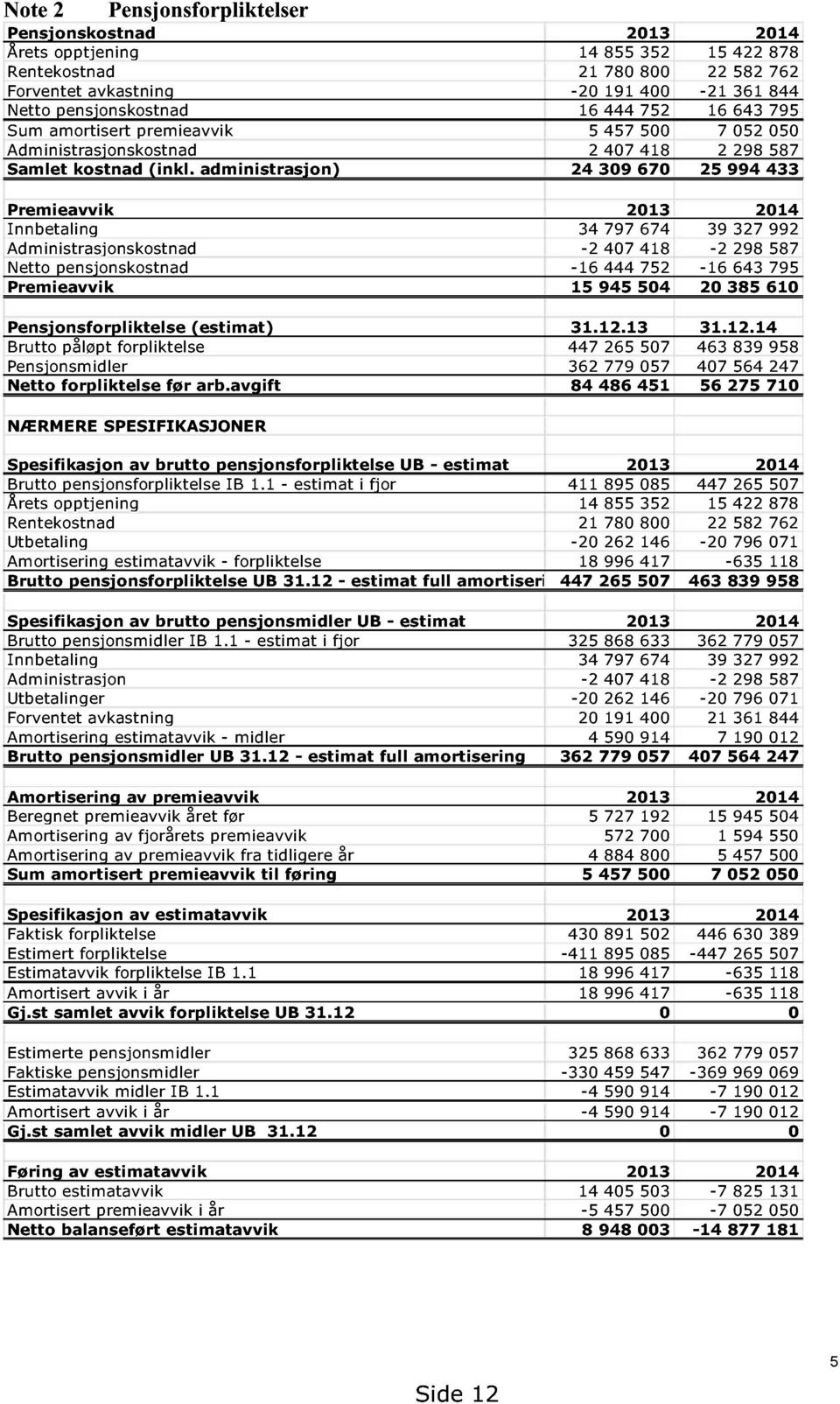 administrasjon) 24 309 670 25 994 433 Premieavvik 2013 2014 Innbetaling 34 797 674 39 327 992 Administrasjonskostnad -2 407 418-2 298 587 Netto pensjonskostnad -16 444 752-16 643 795 Premieavvik 15