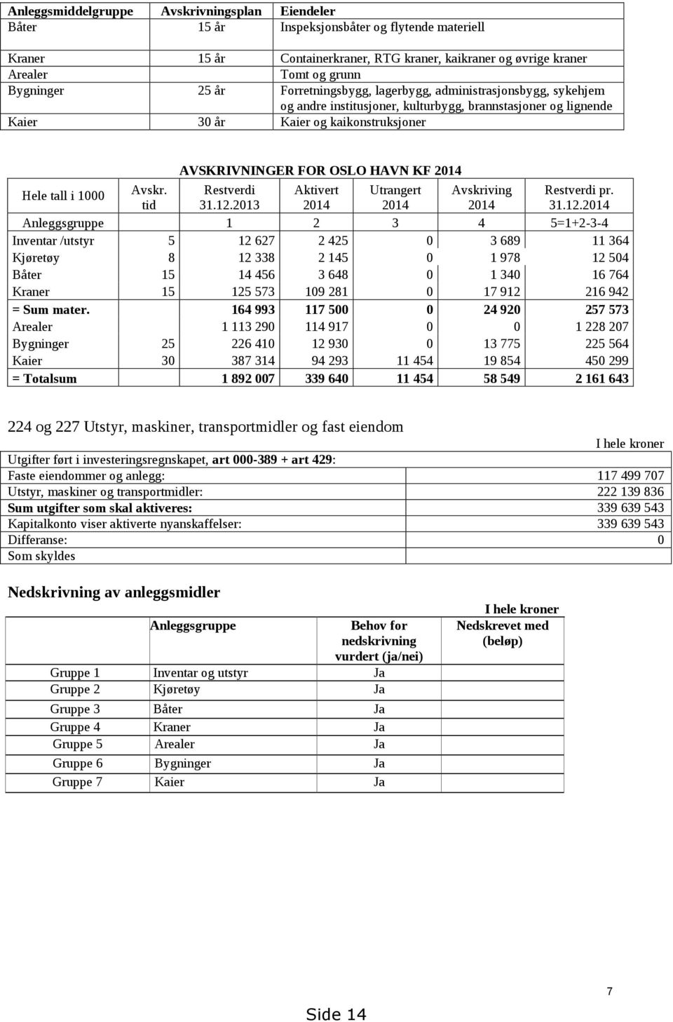 2014 Hele tall i 1000 Avskr. Restverdi Aktivert Utrangert Avskriving Restverdi pr. tid 31.12.