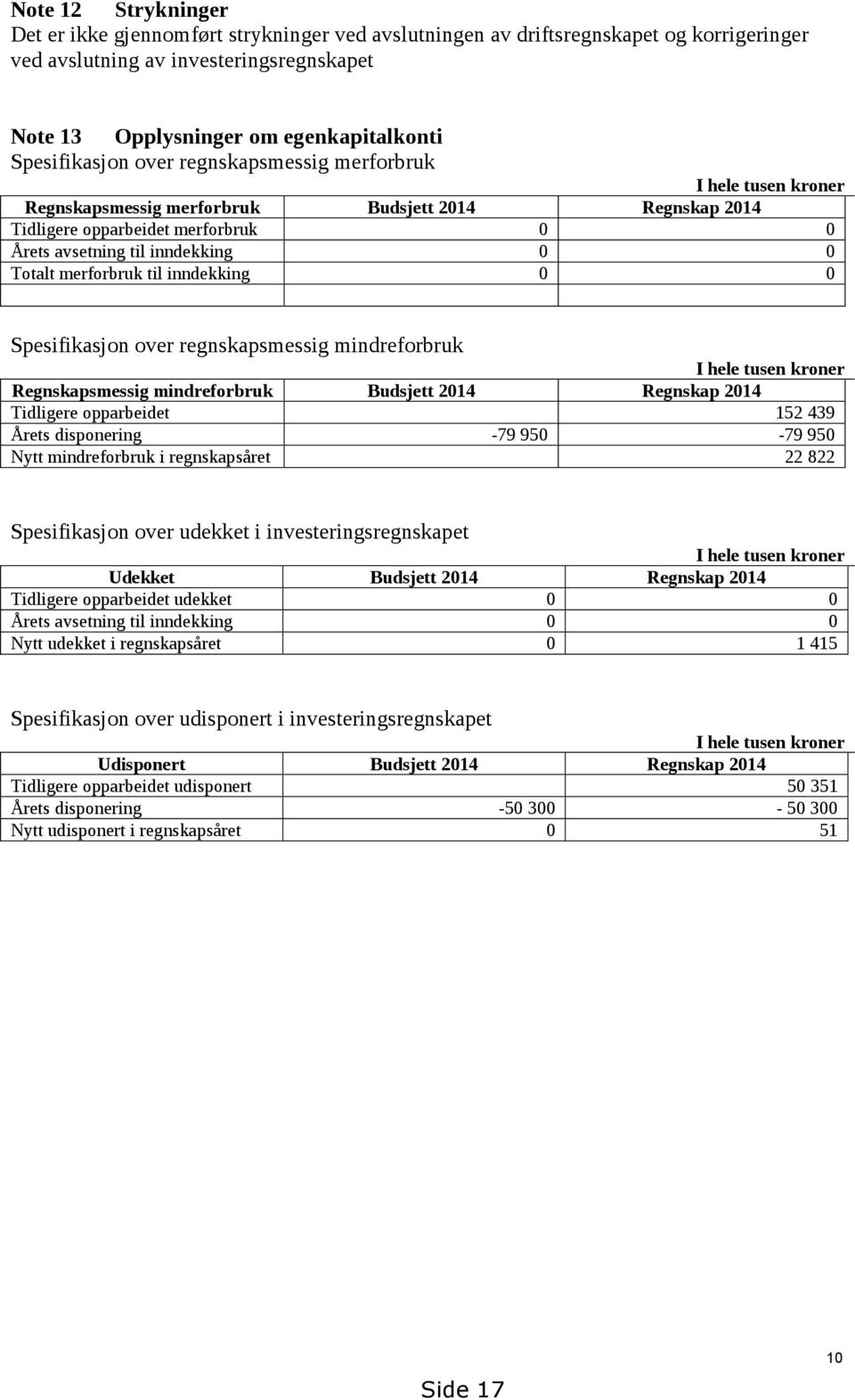 merforbruk til inndekking 0 0 Spesifikasjon over regnskapsmessig mindreforbruk I hele tusen kroner Regnskapsmessig mindreforbruk Budsjett 2014 Regnskap 2014 Tidligere opparbeidet 152 439 Årets