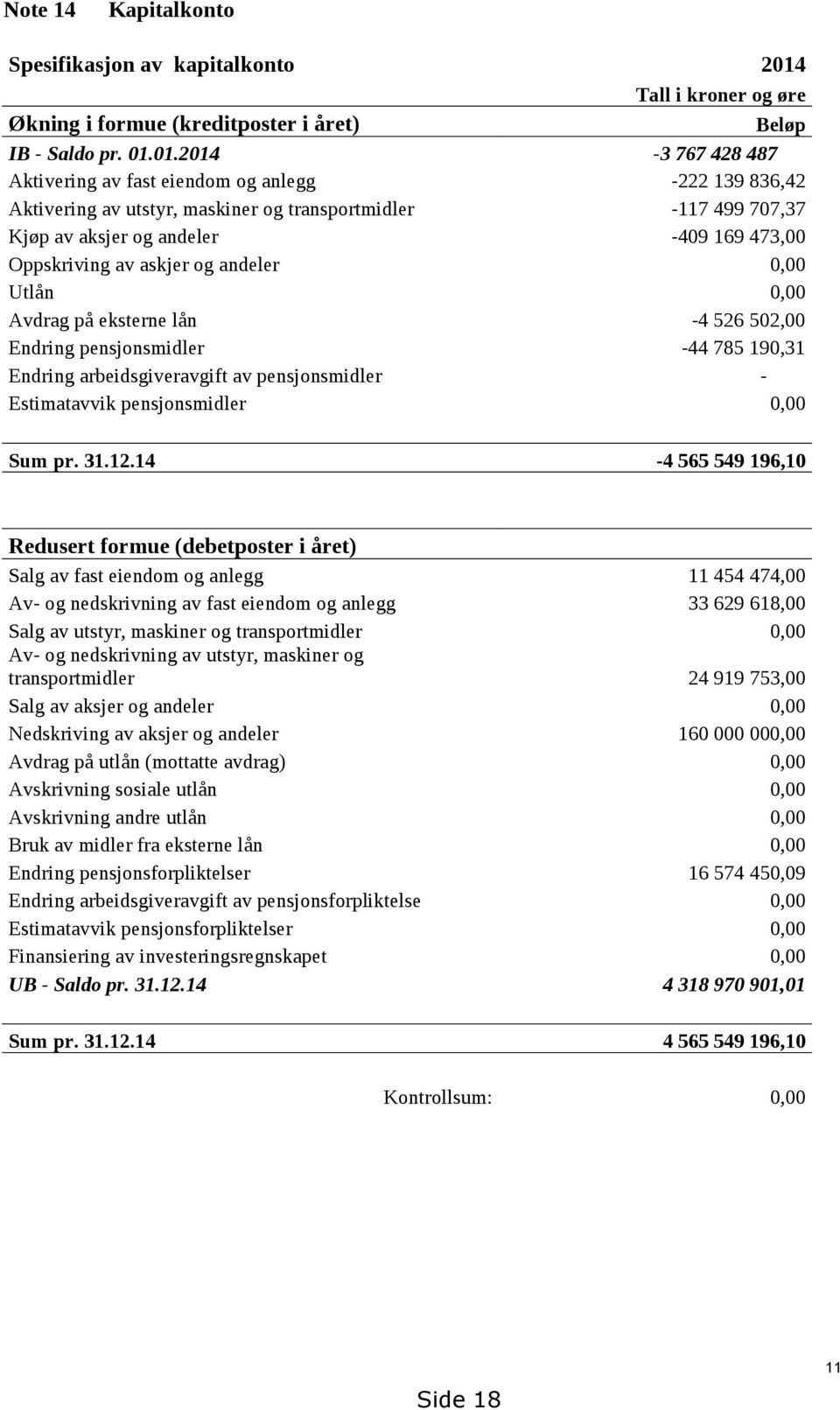 01.2014-3 767 428 487 Aktivering av fast eiendom og anlegg -222 139 836,42 Aktivering av utstyr, maskiner og transportmidler -117 499 707,37 Kjøp av aksjer og andeler -409 169 473,00 Oppskriving av