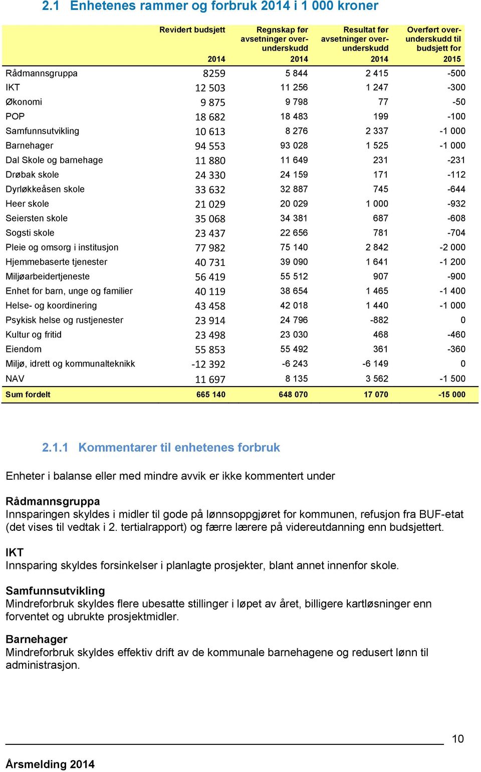 1 525-1 000 Dal Skole og barnehage 11 880 11 649 231-231 Drøbak skole 24 330 24 159 171-112 Dyrløkkeåsen skole 33 632 32 887 745-644 Heer skole 21 029 20 029 1 000-932 Seiersten skole 35 068 34 381