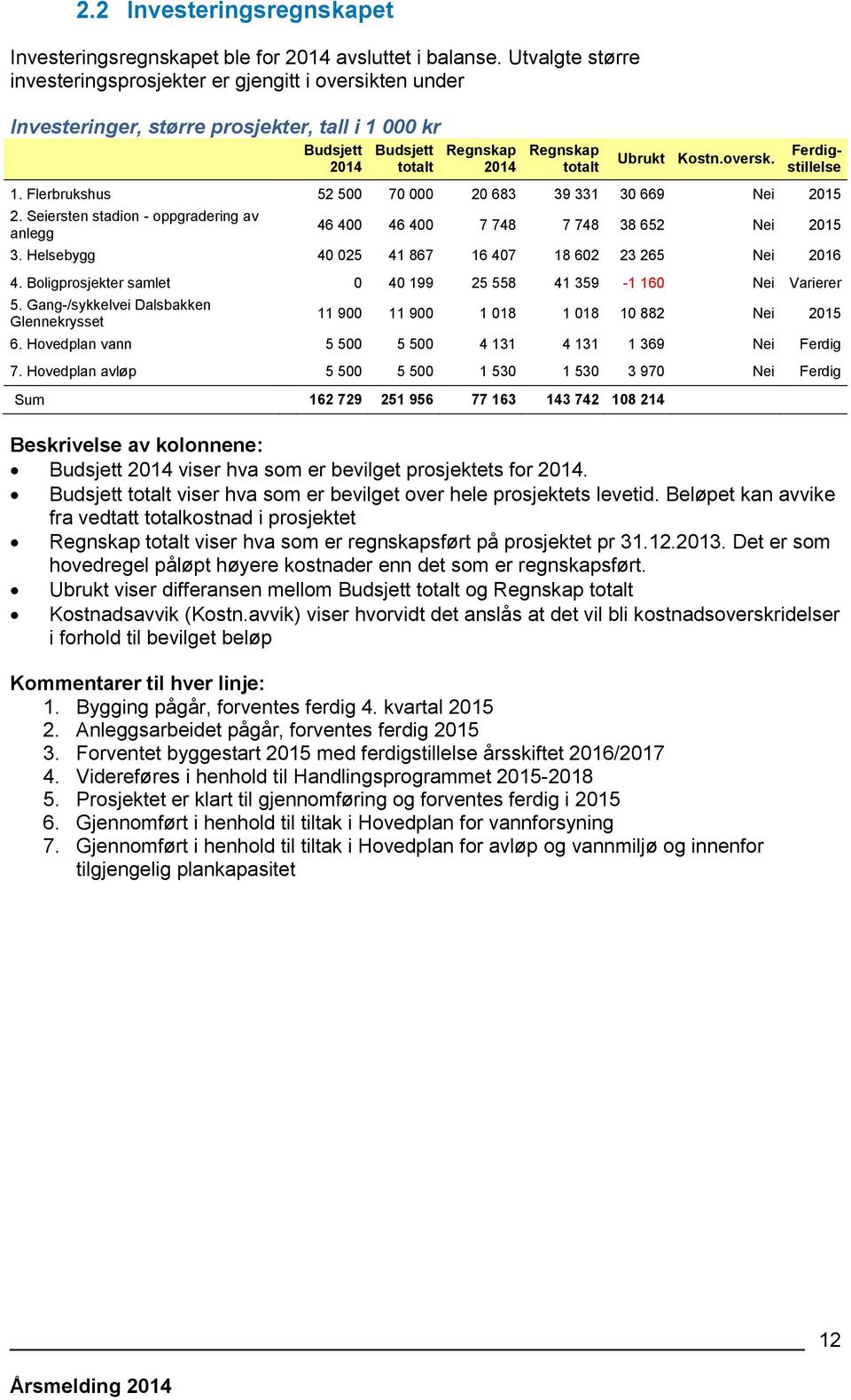 Ferdigstillelse 1. Flerbrukshus 52 500 70 000 20 683 39 331 30 669 Nei 2015 2. Seiersten stadion - oppgradering av anlegg 46 400 46 400 7 748 7 748 38 652 Nei 2015 3.