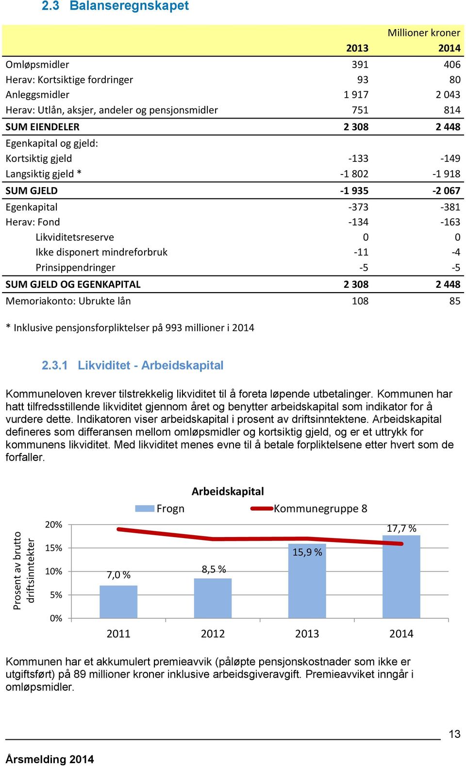 2 308 2 448 Egenkapital og gjeld: Kortsiktig gjeld -133-149 Langsiktig gjeld * -1 802-1 918 SUM GJELD -1 935-2 067 Egenkapital -373-381 Herav: Fond -134-163 Likviditetsreserve 0 0 Ikke disponert