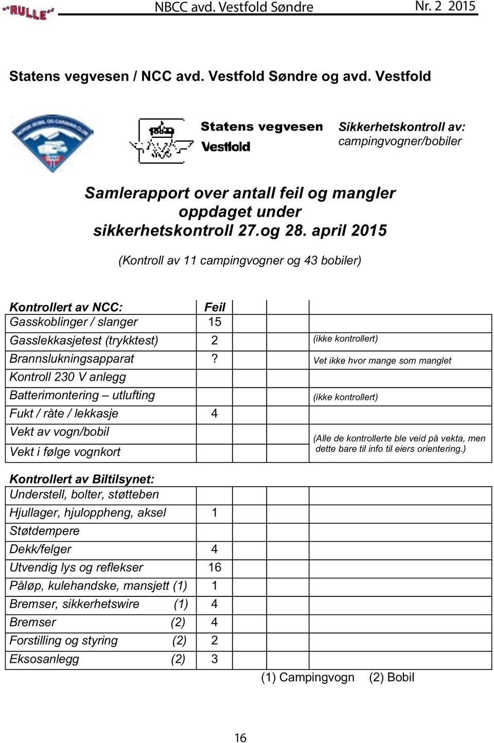 april 2015 (Kontroll av 11 campingvogner og 43 bobiler) Kontrollert av NCC: Feil Gasskoblinger / slanger 15 Gasslekkasjetest (trykktest) 2 (ikke kontrollert) Brannslukningsapparat?