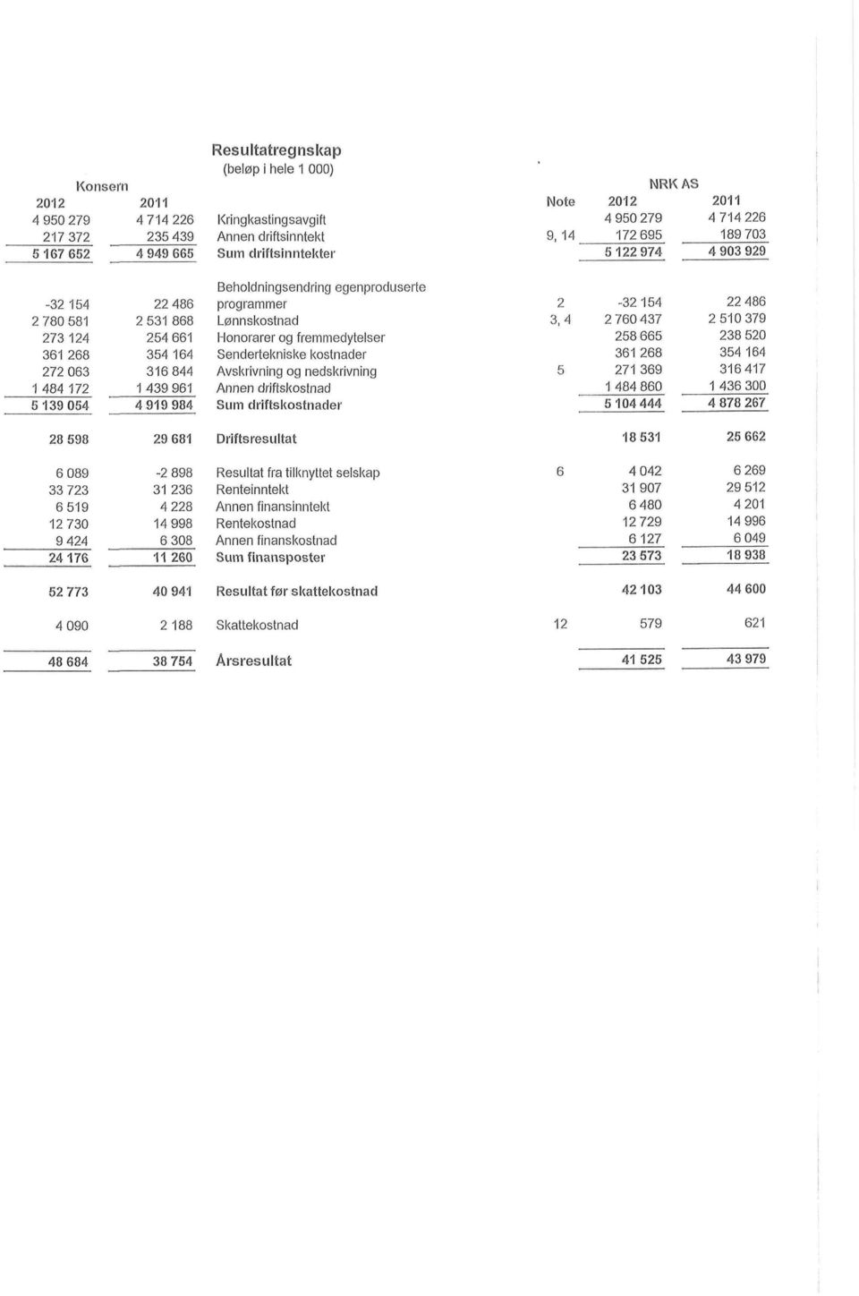 egenproduserte programmer Lønnskostnad Honorarer og fremmedytelser Sendertekniske kostnader Avskrivning og nedskrivning Annen driftskostnad Sum driftskostnader 2 3,4 5-32 154 2 76 437 258 665 361 268