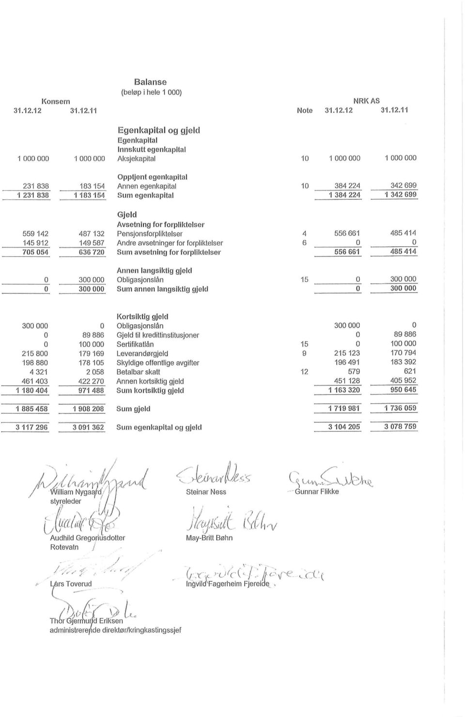 Annen egenkapital Sum egenkapital 1 384 224 384 224 342 699 342 699 559 142 145 912 75 54 487 132 149 587 636 72 Gjeld Avsetning for forpliktelser Pensjonsforpliktelser Andre avsetninger for