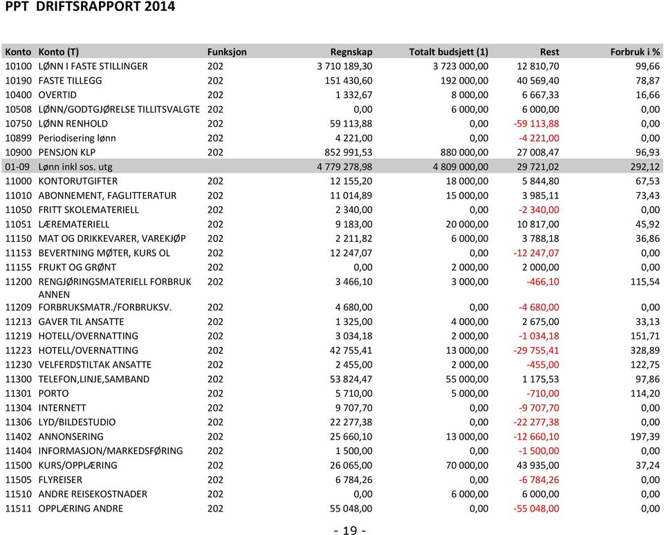 113,88 0,00 10899 Periodisering lønn 202 4 221,00 0,00-4 221,00 0,00 10900 PENSJON KLP 202 852 991,53 880 000,00 27 008,47 96,93 01-09 Lønn inkl sos.