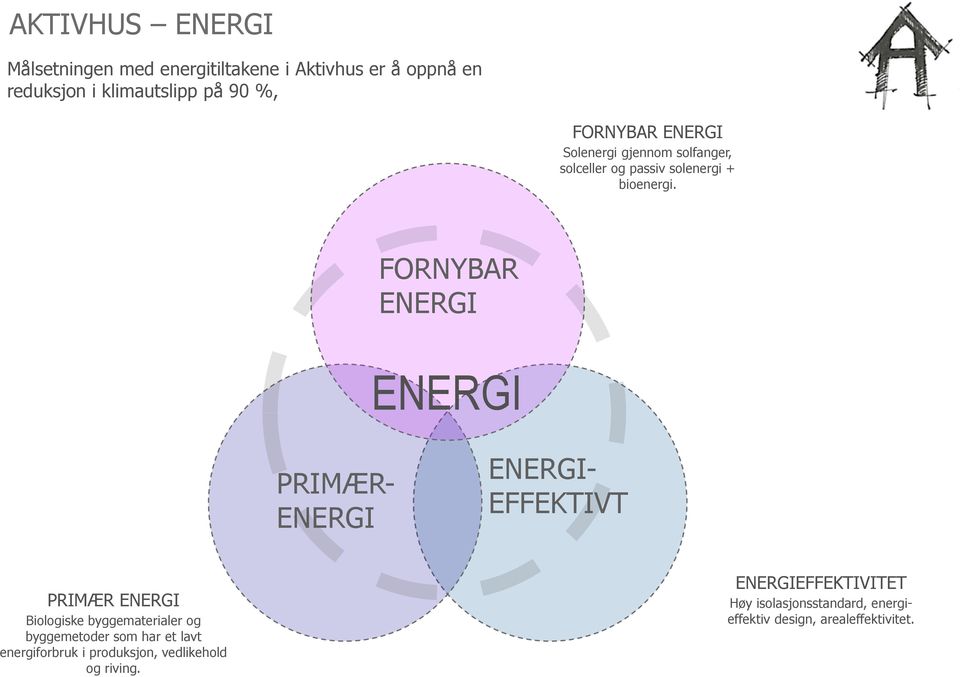 FORNYBAR ENERGI ENERGI PRIMÆR- ENERGI ENERGI- EFFEKTIVT PRIMÆR ENERGI Biologiske byggematerialer og byggemetoder