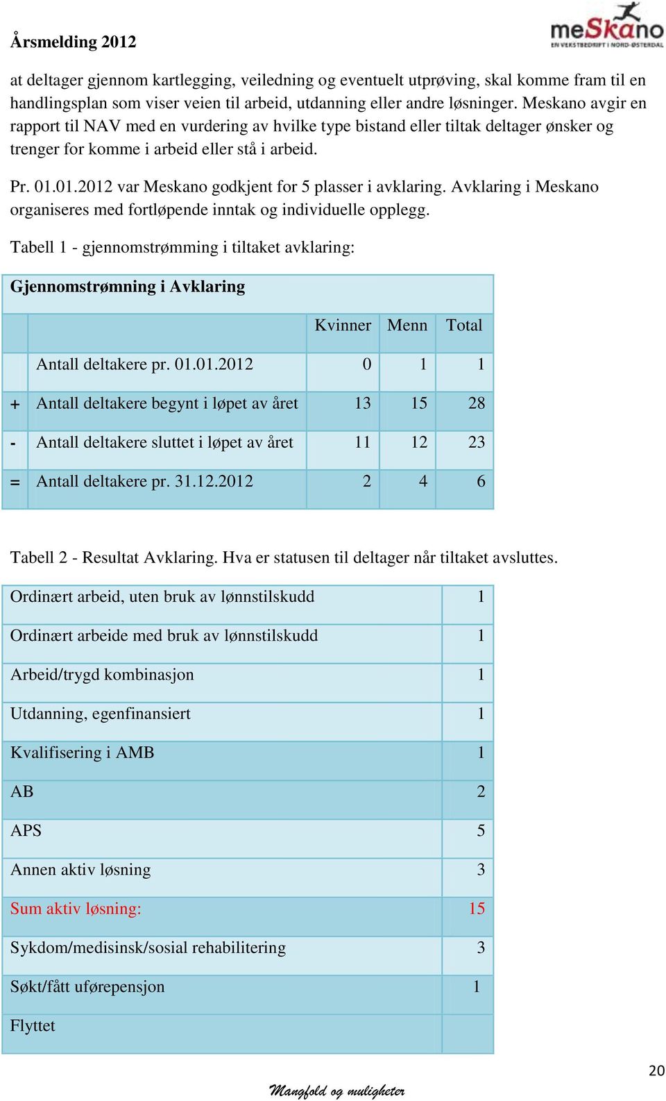 01.2012 var Meskano godkjent for 5 plasser i avklaring. Avklaring i Meskano organiseres med fortløpende inntak og individuelle opplegg.