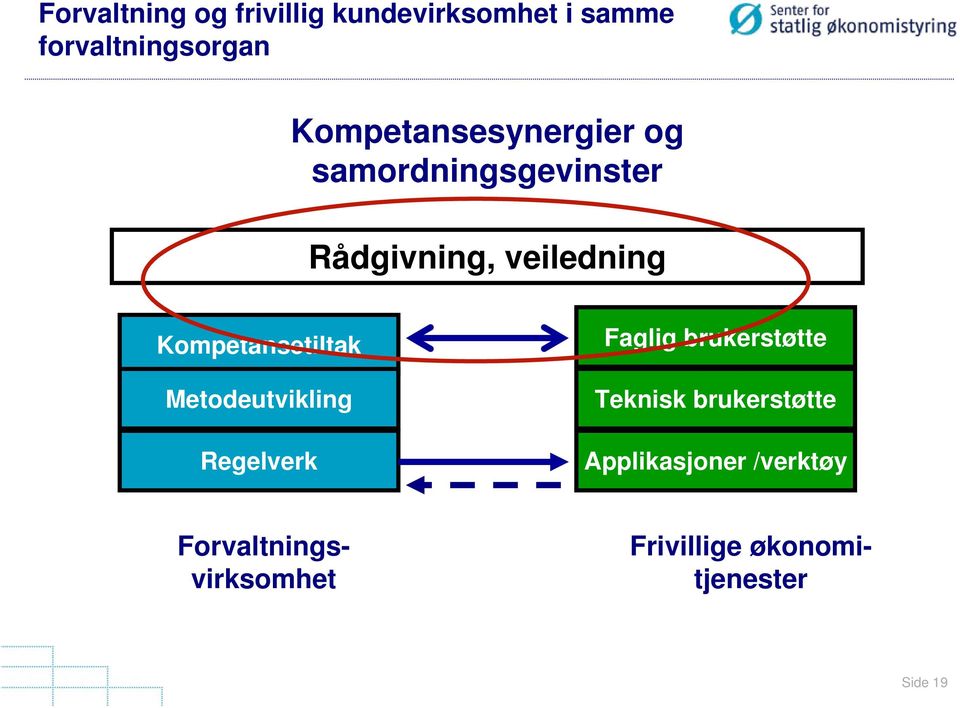 Kompetansetiltak Metodeutvikling Regelverk Faglig brukerstøtte Teknisk