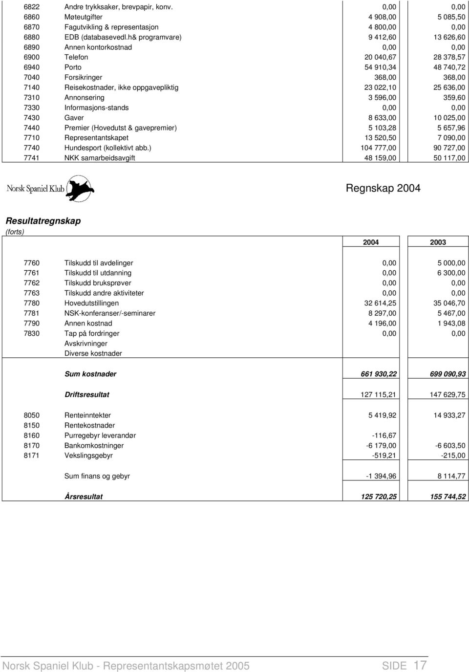 oppgavepliktig 23 022,10 25 636,00 7310 Annonsering 3 596,00 359,60 7330 Informasjons-stands 0,00 0,00 7430 Gaver 8 633,00 10 025,00 7440 Premier (Hovedutst & gavepremier) 5 103,28 5 657,96 7710