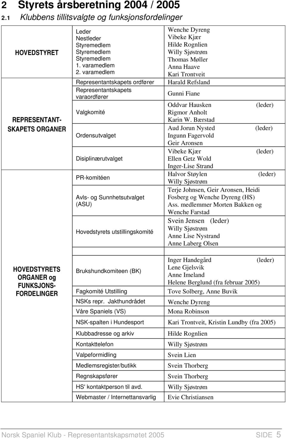 Dyreng Vibeke Kjær Hilde Rognlien Willy Sjøstrøm Thomas Møller Anna Haave Kari Trontveit Harald Refsland Gunni Fiane Oddvar Hausken (leder) Rigmor Anholt Karin W.