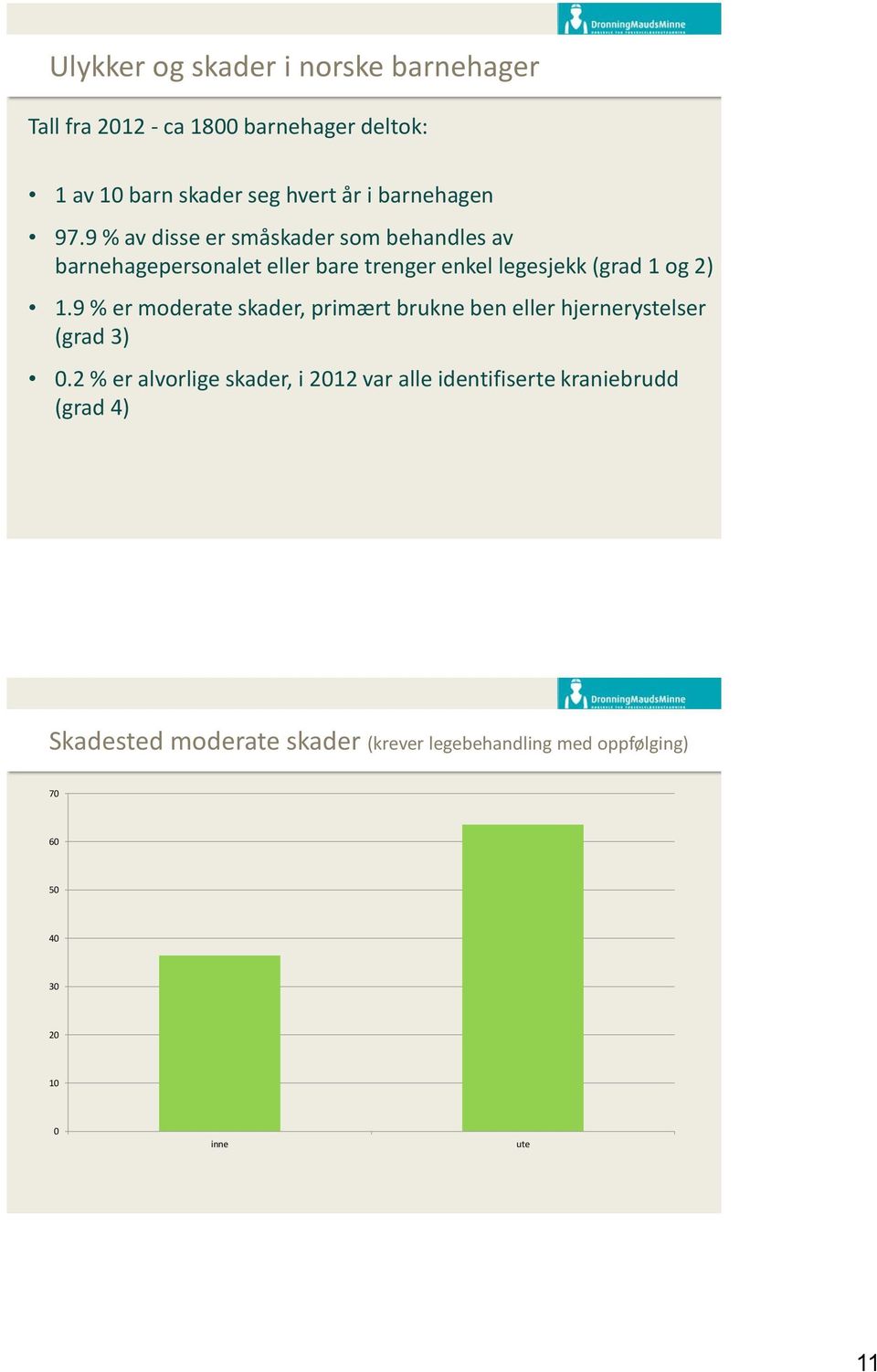 9 % av disse er småskader som behandles av barnehagepersonalet eller bare trenger enkel legesjekk (grad 1 og 2) 1.