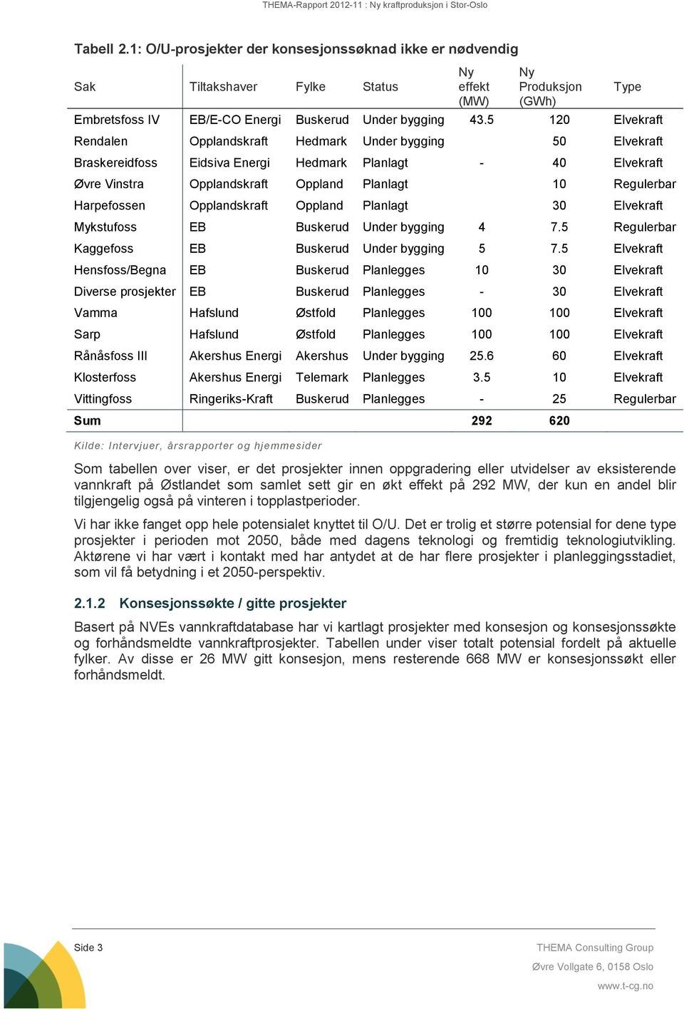 Harpefossen Opplandskraft Oppland Planlagt 30 Elvekraft Mykstufoss EB Buskerud Under bygging 4 7.5 Regulerbar Kaggefoss EB Buskerud Under bygging 5 7.