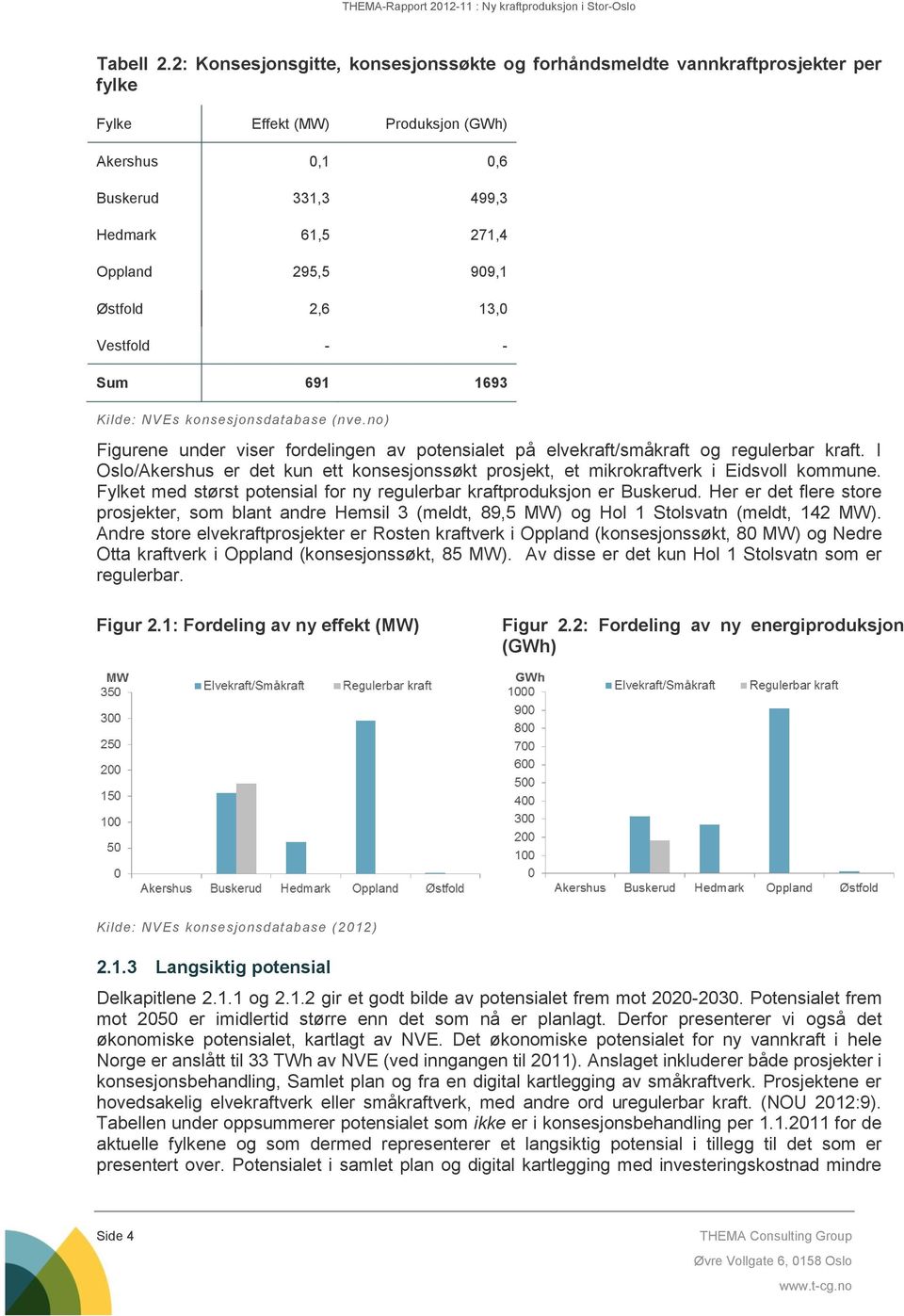 Østfold 2,6 13,0 Vestfold - - Sum 691 1693 Kilde: NVEs konsesjonsdatabase (nve.no) Figurene under viser fordelingen av potensialet på elvekraft/småkraft og regulerbar kraft.