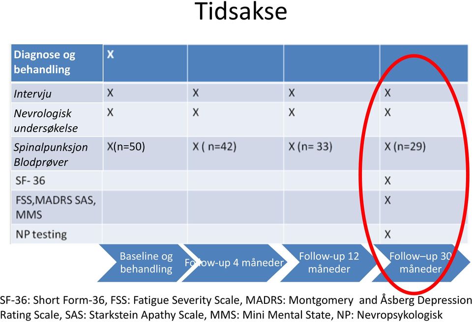 måneder SF- 36: Short Form- 36, FSS: Fatigue Severity Scale, MADRS: Montgomery and Åsberg