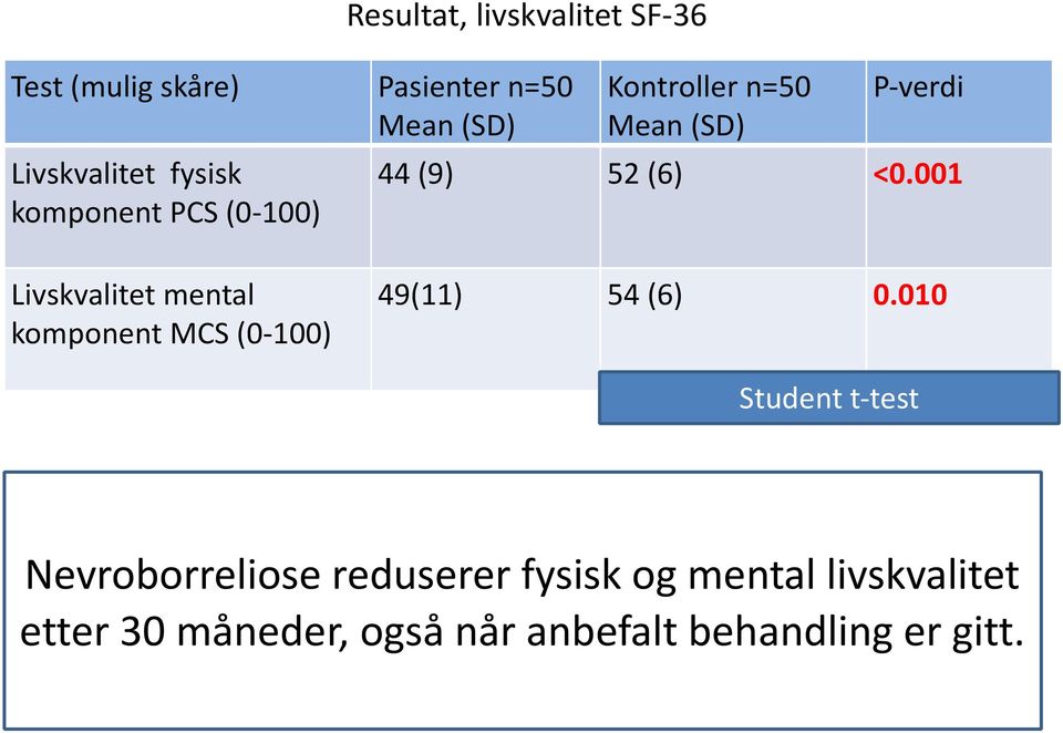 (SD) P- verdi 44 (9) 52 (6) <0.001 49(11) 54 (6) 0.