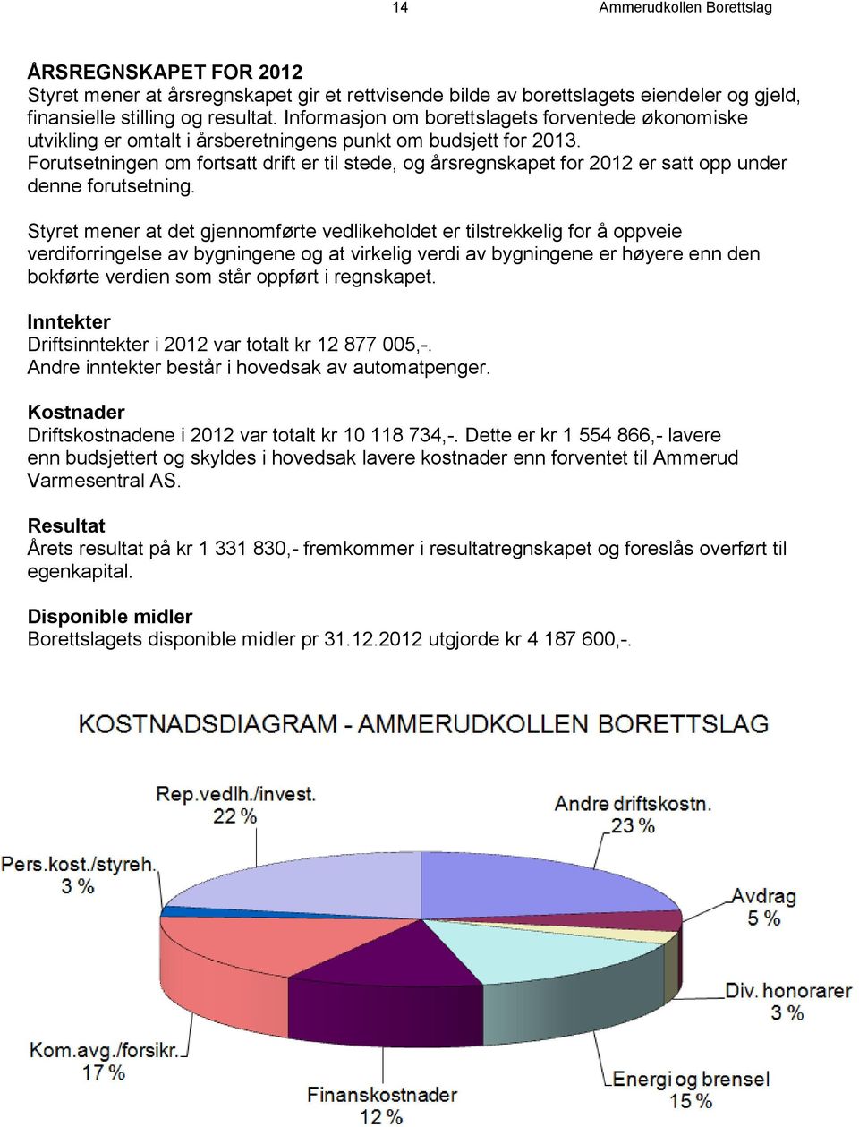 Forutsetningen om fortsatt drift er til stede, og årsregnskapet for 2012 er satt opp under denne forutsetning.