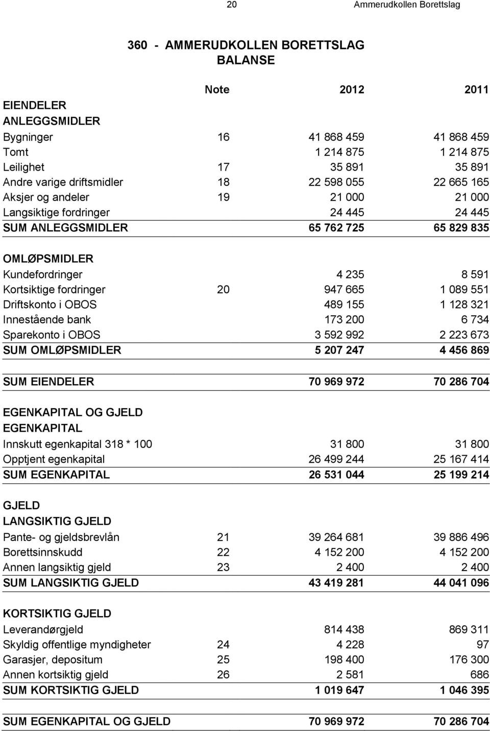 Kortsiktige fordringer 20 947 665 1 089 551 Driftskonto i OBOS 489 155 1 128 321 Innestående bank 173 200 6 734 Sparekonto i OBOS 3 592 992 2 223 673 SUM OMLØPSMIDLER 5 207 247 4 456 869 SUM