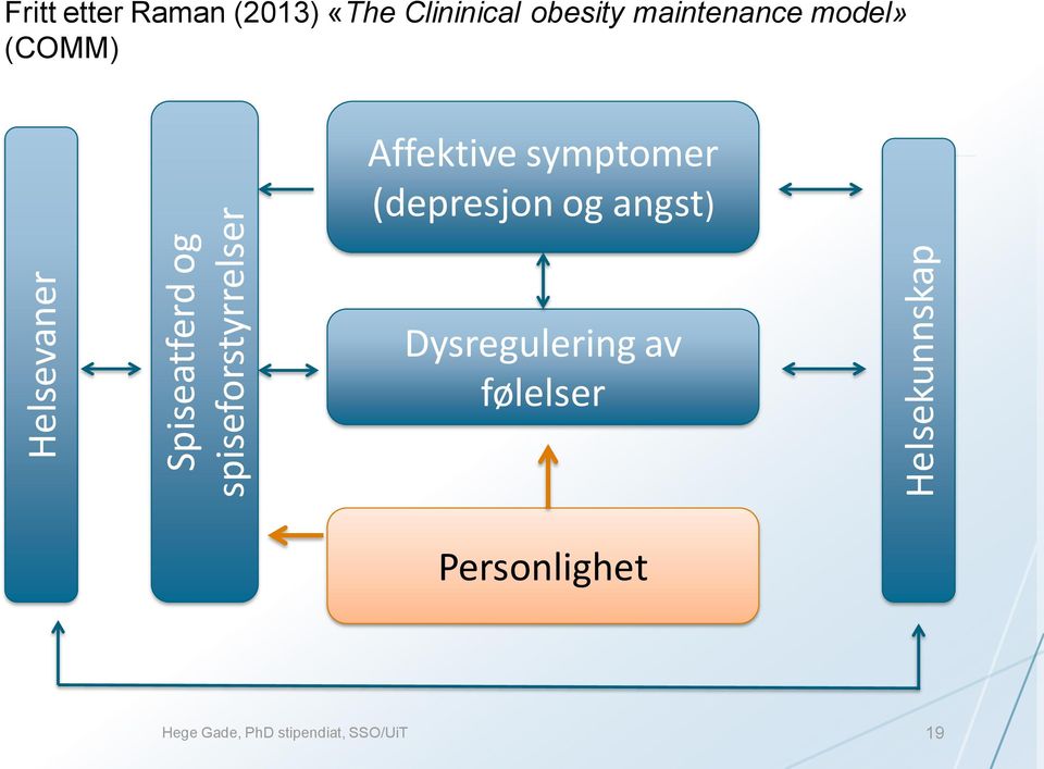 model» (COMM) Affektive symptomer (depresjon og angst)
