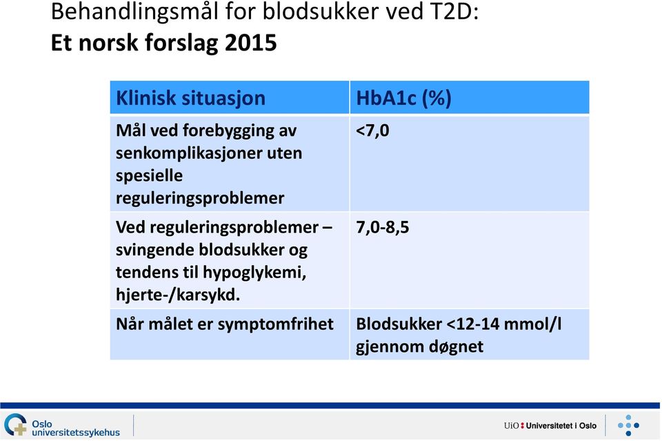 reguleringsproblemer Ved reguleringsproblemer svingende blodsukker og tendens til