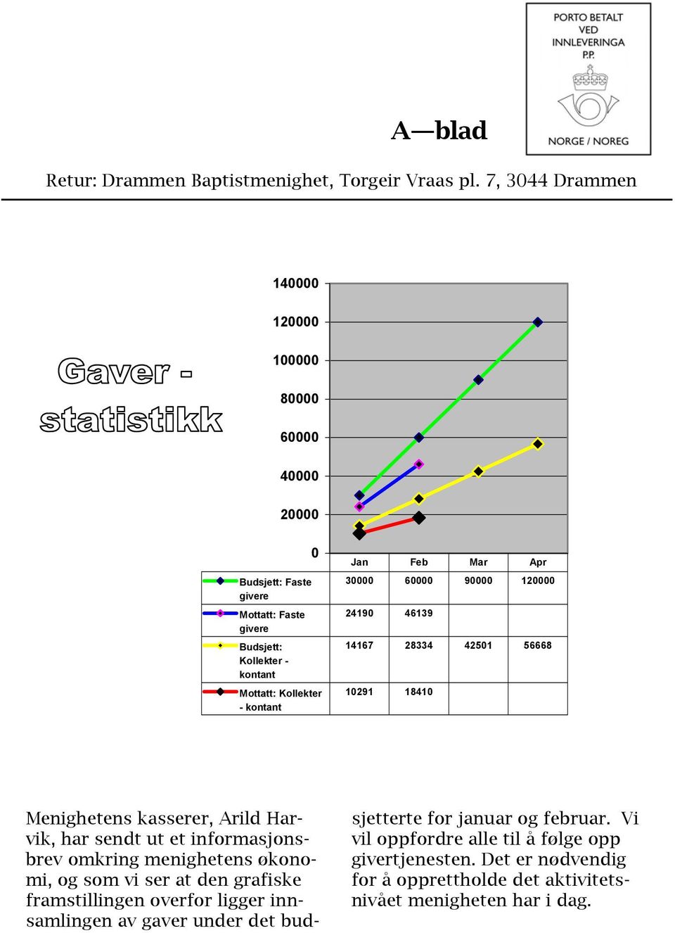 Jan Feb Mar Apr 30000 60000 90000 120000 24190 46139 14167 28334 42501 56668 10291 18410 Menighetens kasserer, Arild Harvik, har sendt ut et informasjonsbrev omkring