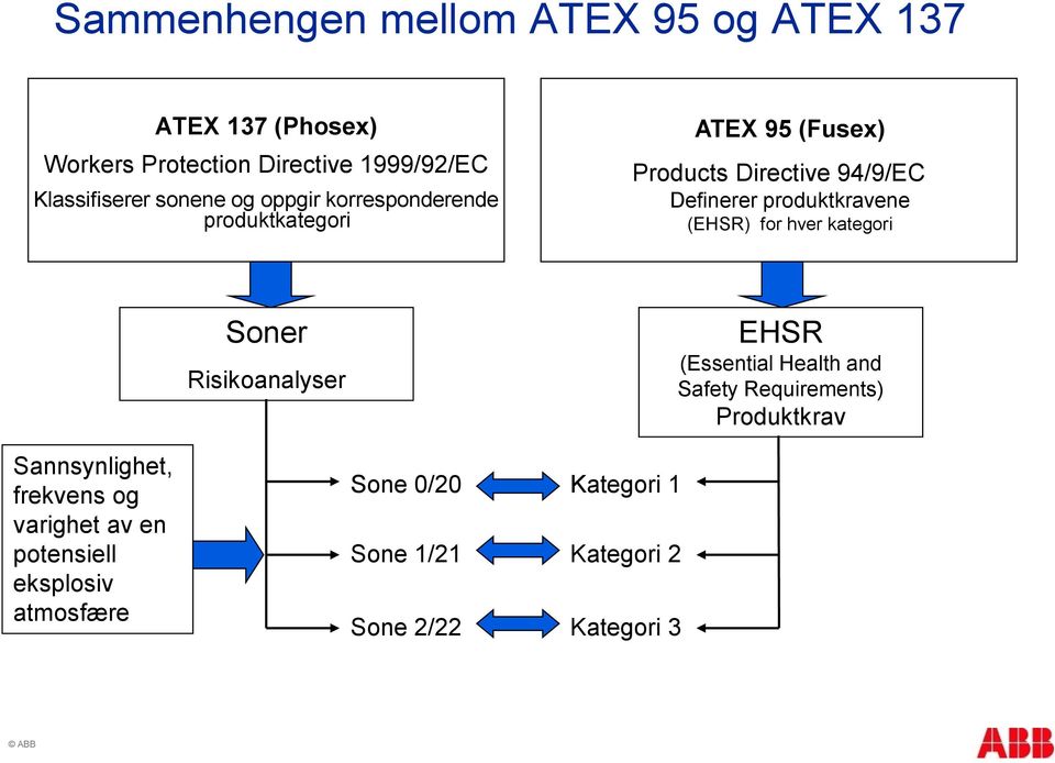 (EHSR) for hver kategori Soner Risikoanalyser EHSR (Essential Health and Safety Requirements) Produktkrav