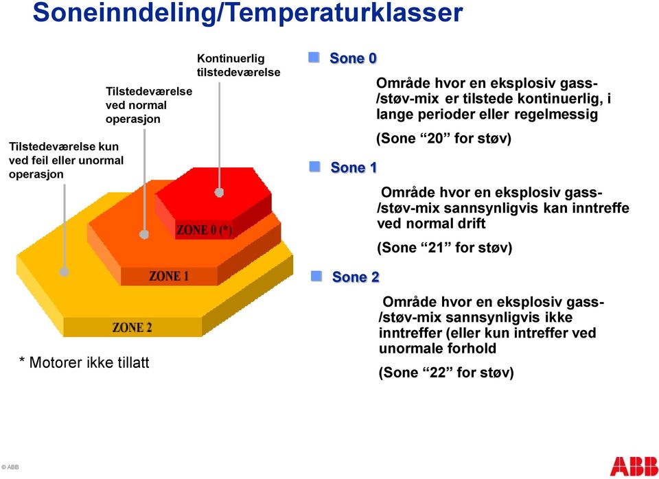 perioder eller regelmessig (Sone 20 for støv) Område hvor en eksplosiv gass- /støv-mix sannsynligvis kan inntreffe ved normal drift (Sone