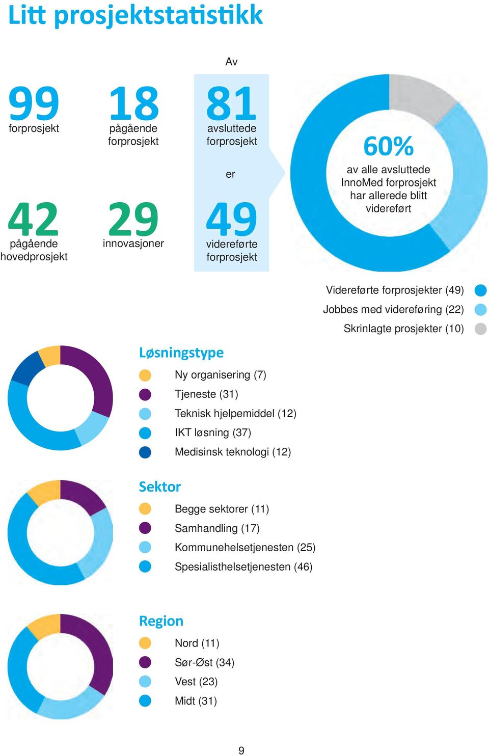 hjelpemiddel (12) IKT løsning (37) Medisinsk teknologi (12) Videreførte forprosjekter (49) Jobbes med videreføring (22) Skrinlagte prosjekter