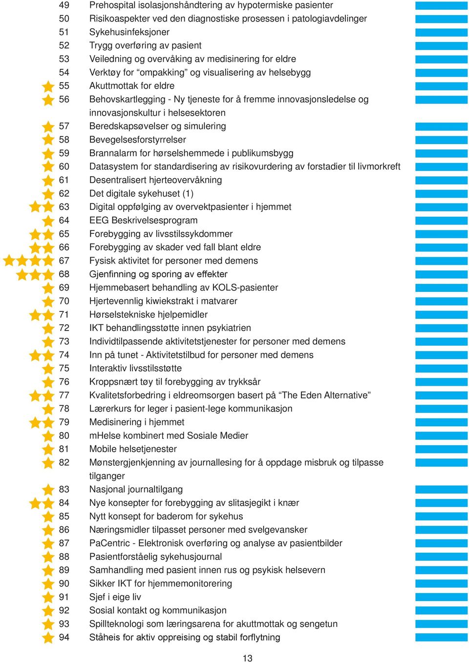 innovasjonskultur i helsesektoren 57 Beredskapsøvelser og simulering 58 Bevegelsesforstyrrelser 59 Brannalarm for hørselshemmede i publikumsbygg 60 Datasystem for standardisering av risikovurdering