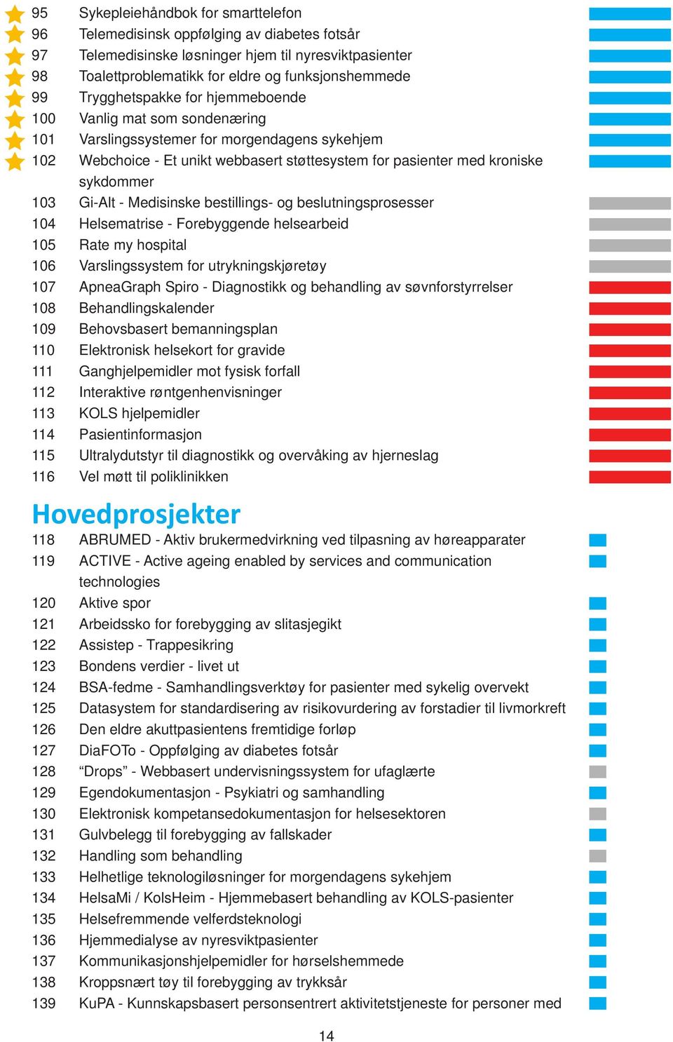 Gi-Alt - Medisinske bestillings- og beslutningsprosesser 104 Helsematrise - Forebyggende helsearbeid 105 Rate my hospital 106 Varslingssystem for utrykningskjøretøy 107 ApneaGraph Spiro - Diagnostikk