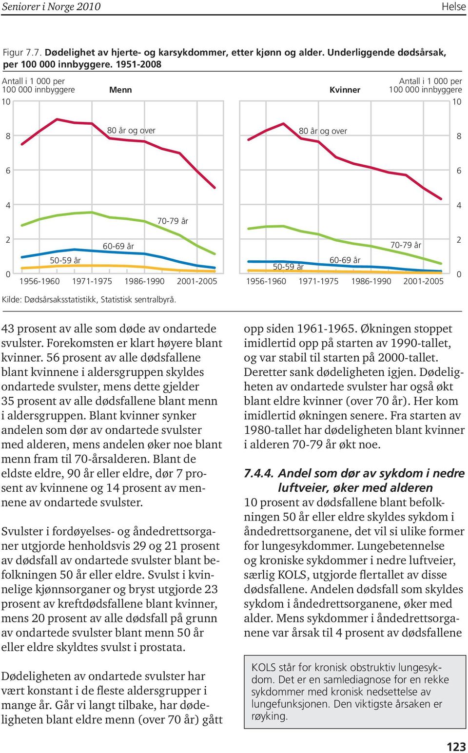 1971-1975 1986-1990 2001-2005 60-69 år 50-59 år 1956-1960 1971-1975 1986-1990 2001-2005 0 Kilde: Dødsårsaksstatistikk, Statistisk sentralbyrå. 43 prosent av alle som døde av ondartede svulster.