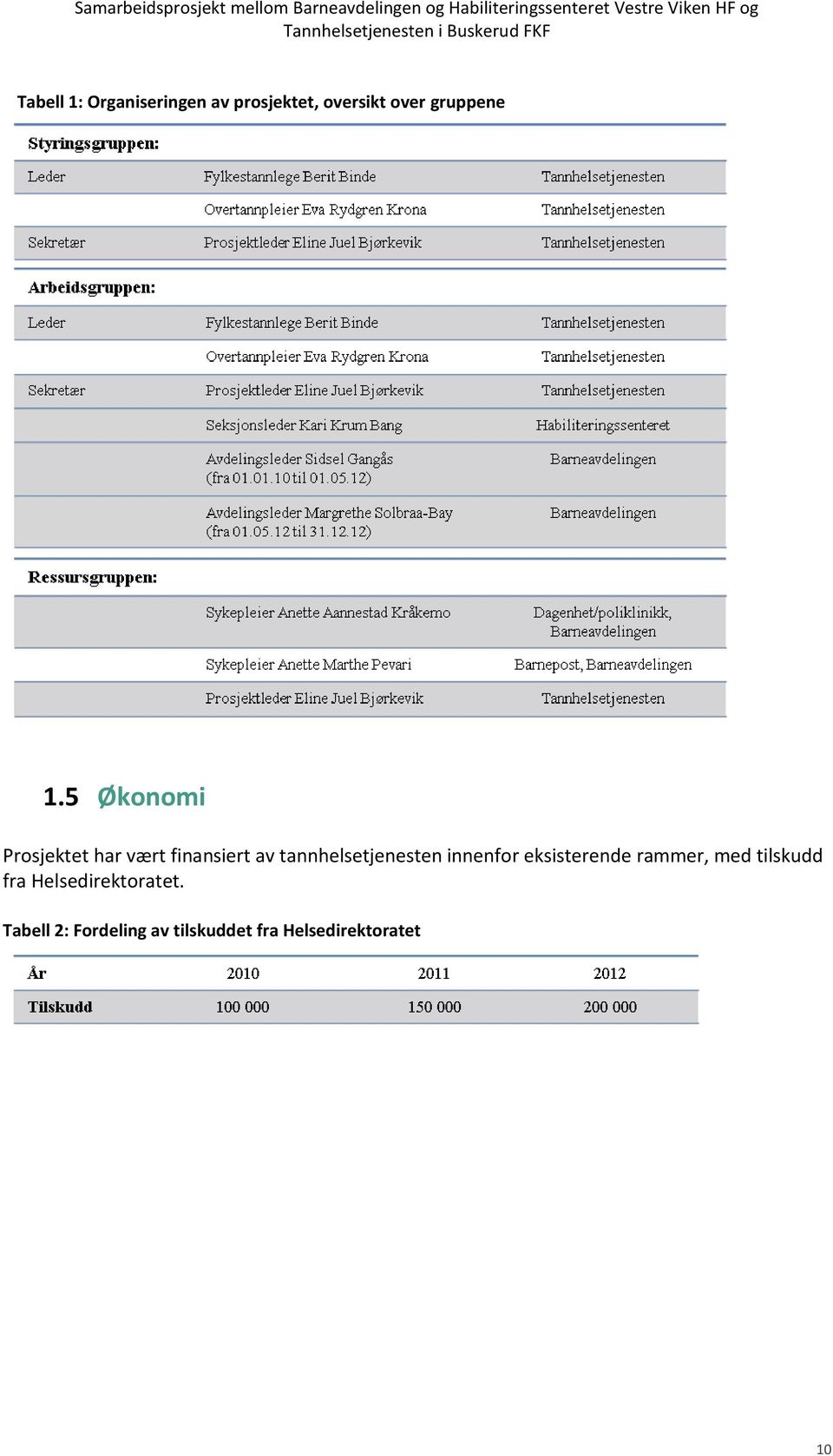 tannhelsetjenesten innenfor eksisterende rammer, med tilskudd