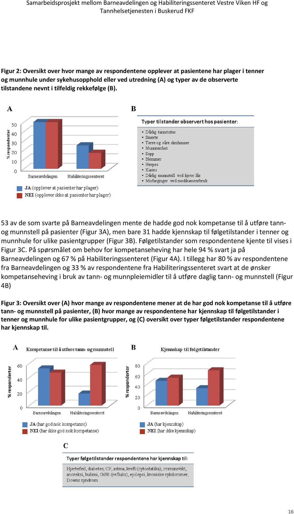 53 av de som svarte på Barneavdelingen mente de hadde god nok kompetanse til å utføre tannog munnstell på pasienter (Figur 3A), men bare 31 hadde kjennskap til følgetilstander i tenner og munnhule