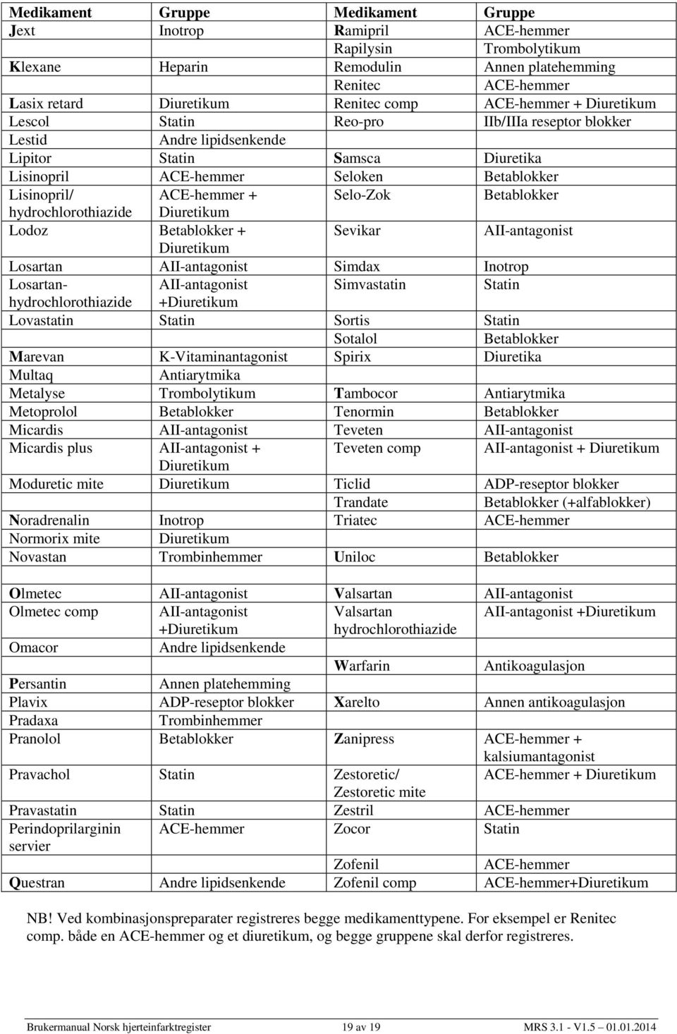 Selo-Zok Betablokker hydrochlorothiazide Diuretikum Lodoz Betablokker + Sevikar AII-antagonist Diuretikum Losartan AII-antagonist Simdax Inotrop Losartanhydrochlorothiazide AII-antagonist Simvastatin