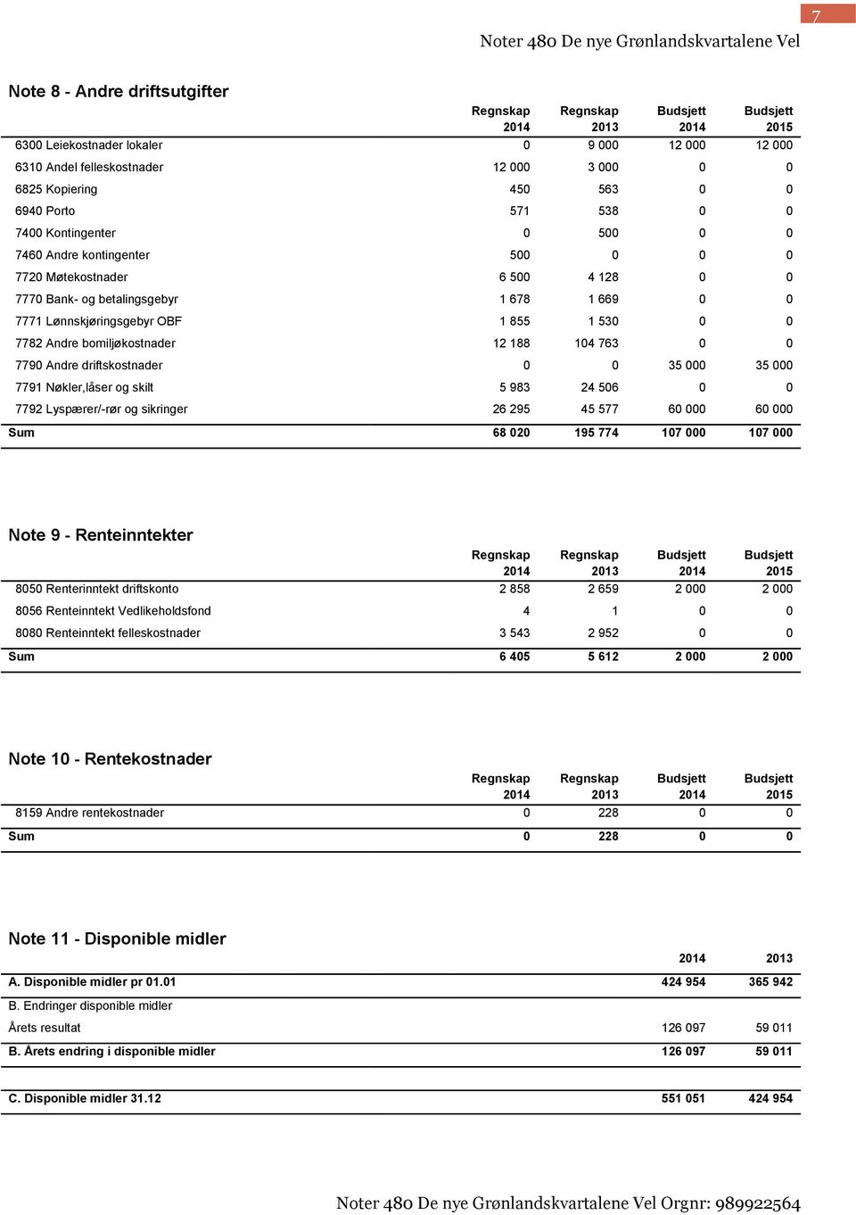 Møtekostnader 6 500 4 128 0 0 7770 Bank- og betalingsgebyr 1 678 1 669 0 0 7771 Lønnskjøringsgebyr OBF 1 855 1 530 0 0 7782 Andre bomiljøkostnader 12 188 104 763 0 0 7790 Andre driftskostnader 0 0 35