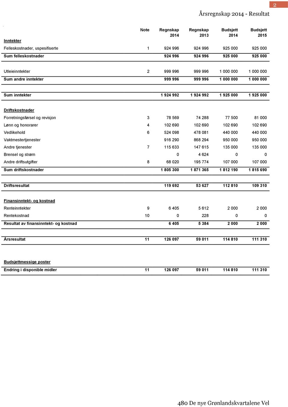 Forretningsførsel og revisjon 3 78 569 74 288 77 500 81 000 Lønn og honorarer 4 102 690 102 690 102 690 102 690 Vedlikehold 6 524 098 478 081 440 000 440 000 Vaktmestertjenester 916 290 868 294 950