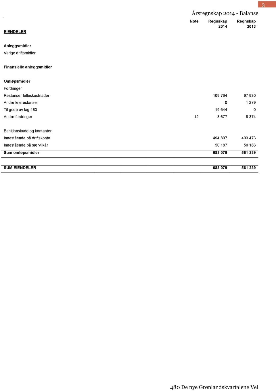 279 Til gode av lag 483 19 644 0 Andre fordringer 12 8 677 8 374 Bankinnskudd og kontanter Innestående på driftskonto 494 807