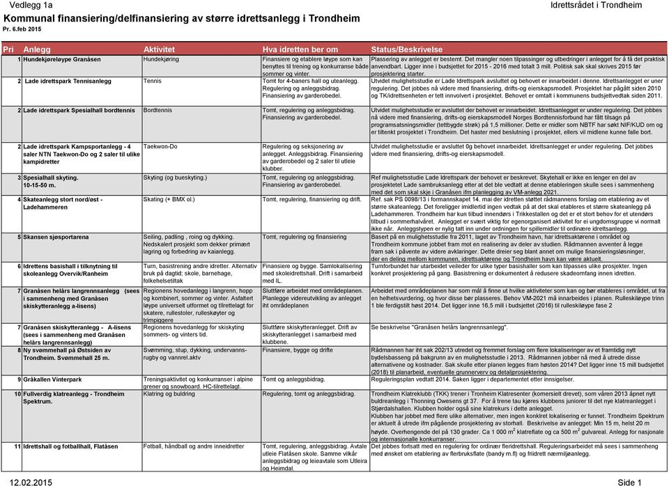 Det mangler noen tilpassinger og utbedringer i anlegget for å få det praktisk benyttes til trening og konkurranse både anvendbart. Ligger inne i budsjettet for 2015-2016 med totalt 3 mill.