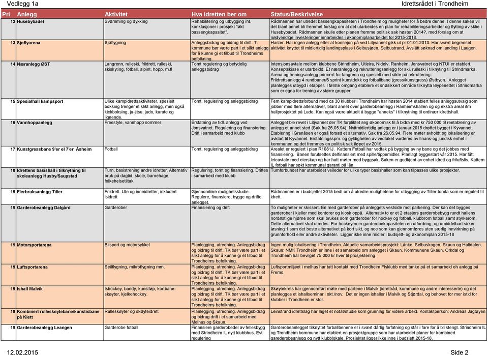 fl 15 Spesialhall kampsport Ulike kampidrettsaktiviteter, spesielt boksing trenger et slikt anlegg, men også kickboksing, ju-jitsu, judo, karate og lignende.