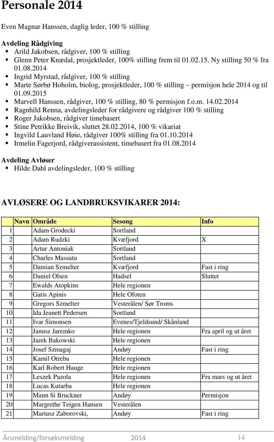 2015 Marvell Hanssen, rådgiver, 100 % stilling, 80 % permisjon f.o.m. 14.02.