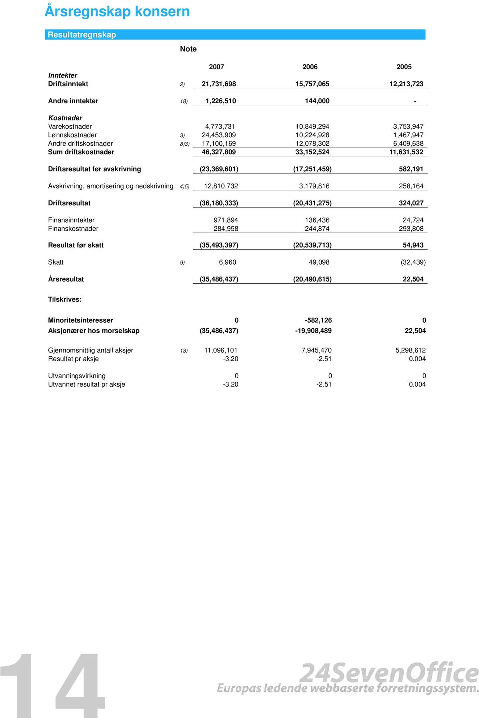 Driftsresultat før avskrivning (23,369,601) (17,251,459) 582,191 Avskrivning, amortisering og nedskrivning 4)5) 12,810,732 3,179,816 258,164 Driftsresultat (36,180,333) (20,431,275) 324,027