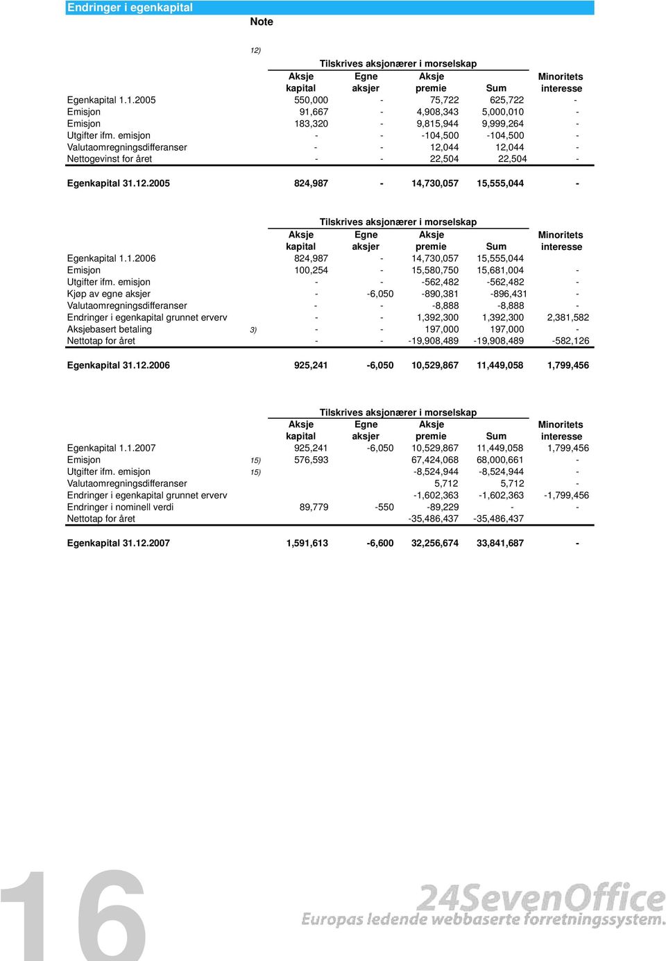 044 12,044 - Nettogevinst for året - - 22,504 22,504 - Egenkapital 31.12.2005 824,987-14,730,057 15,555,044 - Tilskrives aksjonærer i morselskap Aksje Egne Aksje Minoritets kapital aksjer premie Sum interesse Egenkapital 1.