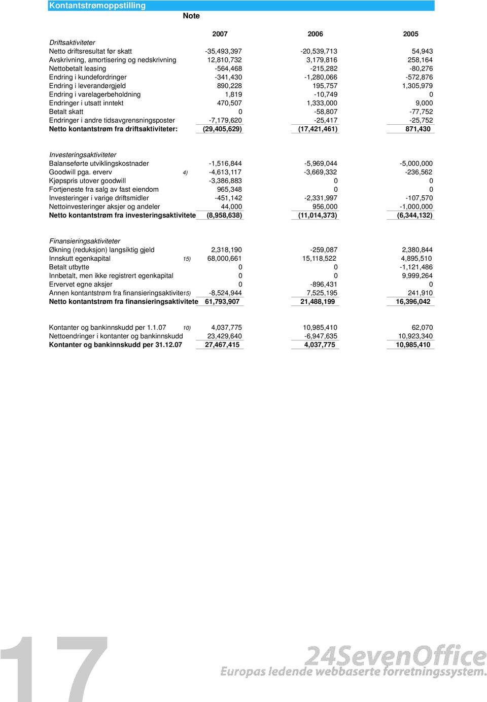 Endringer i utsatt inntekt 470,507 1,333,000 9,000 Betalt skatt 0-58,807-77,752 Endringer i andre tidsavgrensningsposter -7,179,620-25,417-25,752 Netto kontantstrøm fra driftsaktiviteter: