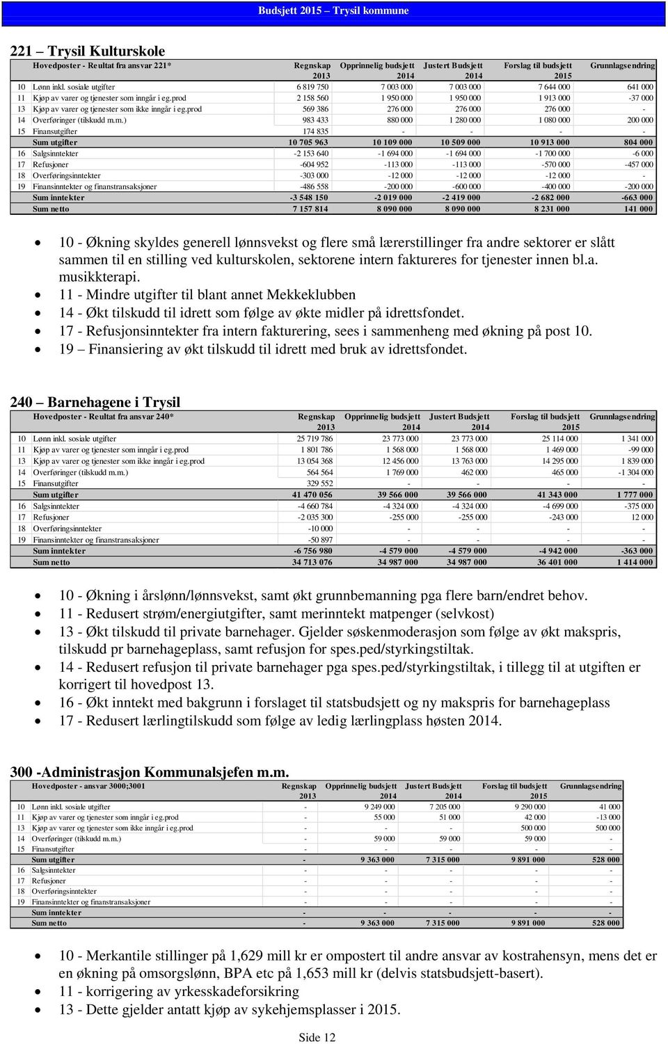 prod 2 158 560 1 950 000 1 950 000 1 913 000-37 000 13 Kjøp av varer og tjenester som 